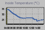 Inside Temperature Graph Thumbnail