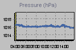 Pressure Graph Thumbnail