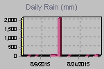 Daily Rain Graph Thumbnail