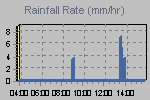 Rain Graph Thumbnail