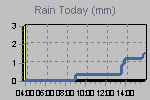 Today's Rainfall Graph Thumbnail