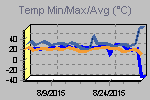 Temp Min/Max Graph Thumbnail