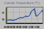 Temperature Graph Thumbnail