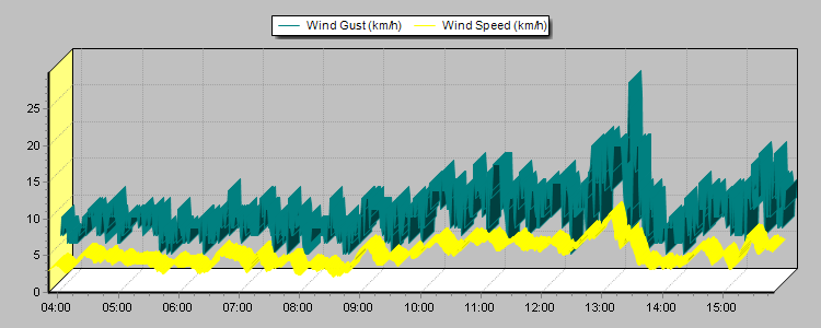 Weather Graphs