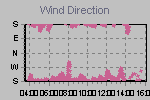 Wind Direction Thumbnail