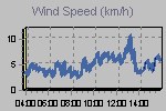 Wind Graph Thumbnail